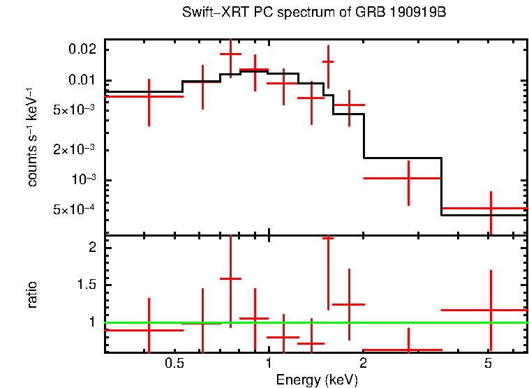 PC mode spectrum of GRB 190919B