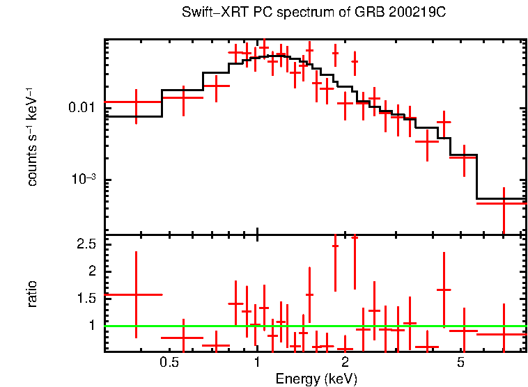 PC mode spectrum of GRB 200219C