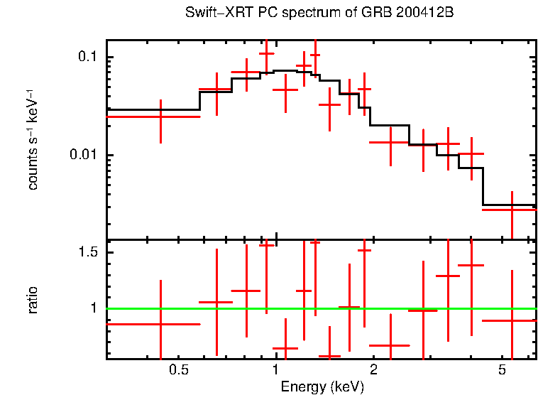 PC mode spectrum of GRB 200412B