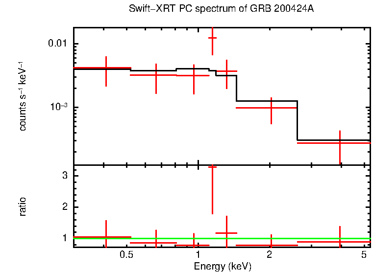 PC mode spectrum of GRB 200424A