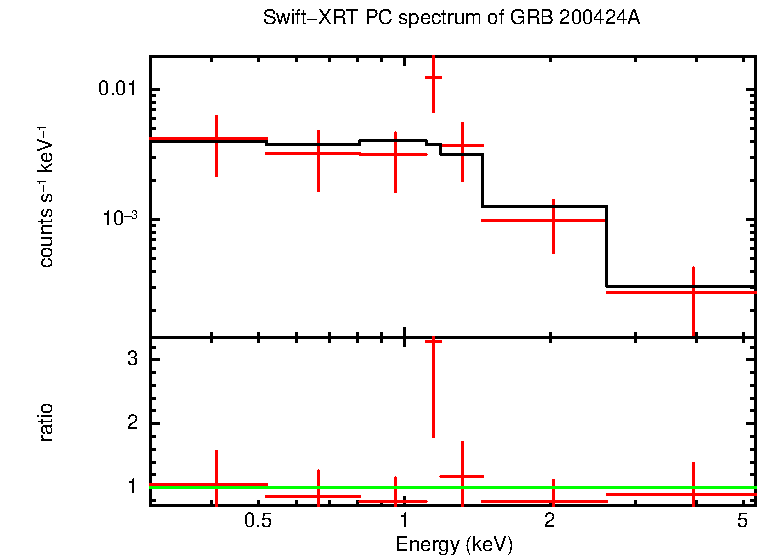 PC mode spectrum of Time-averaged