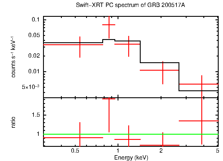 PC mode spectrum of GRB 200517A
