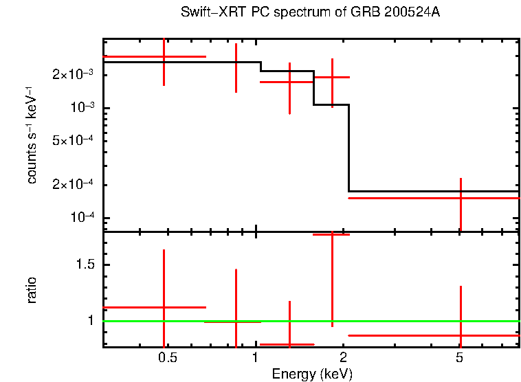 PC mode spectrum of GRB 200524A