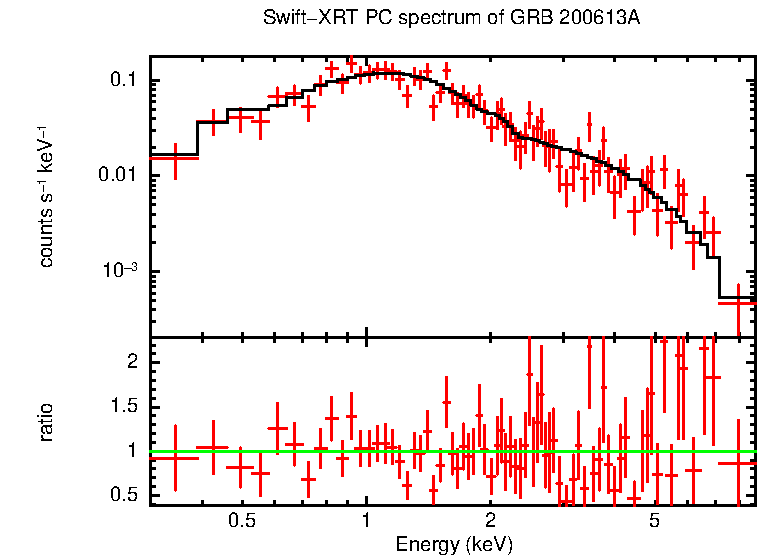 PC mode spectrum of GRB 200613A