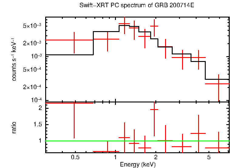 PC mode spectrum of GRB 200714E