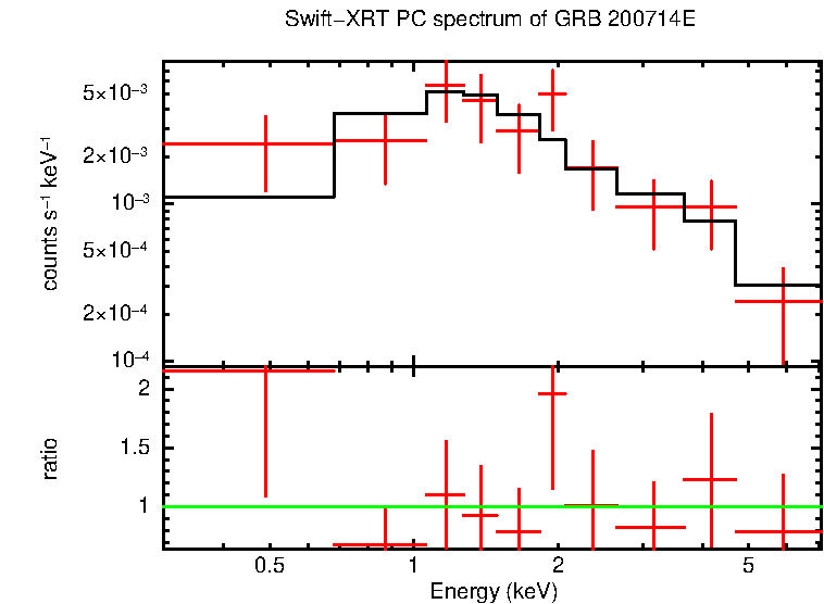 PC mode spectrum of Time-averaged