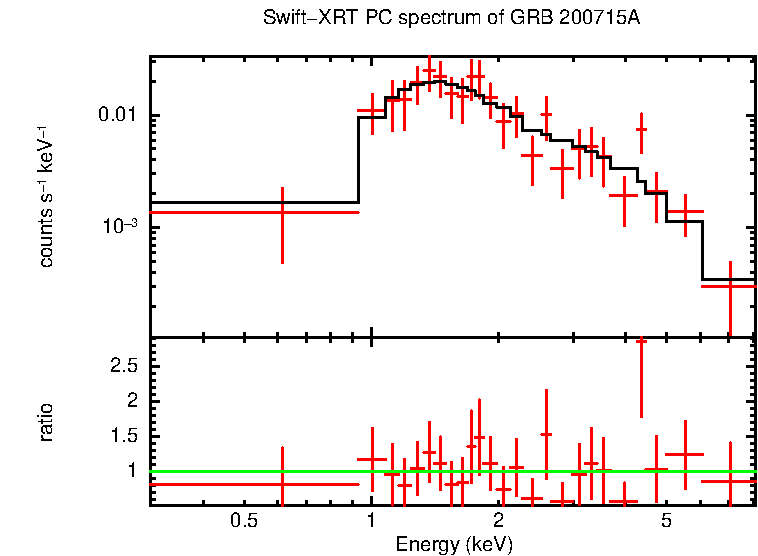 PC mode spectrum of Time-averaged