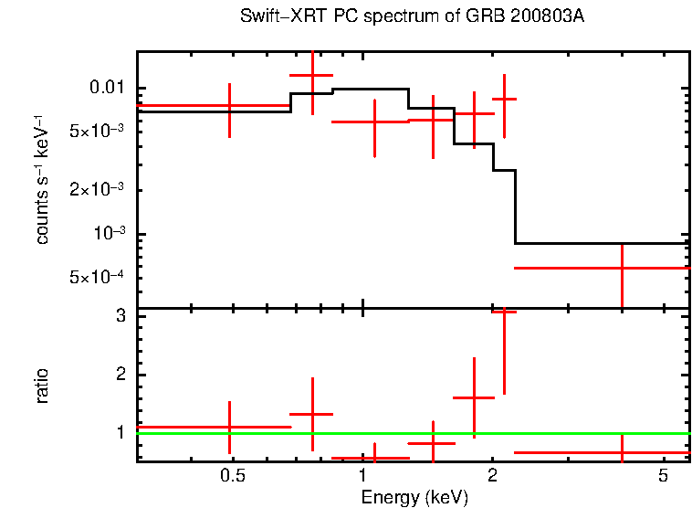 PC mode spectrum of Time-averaged