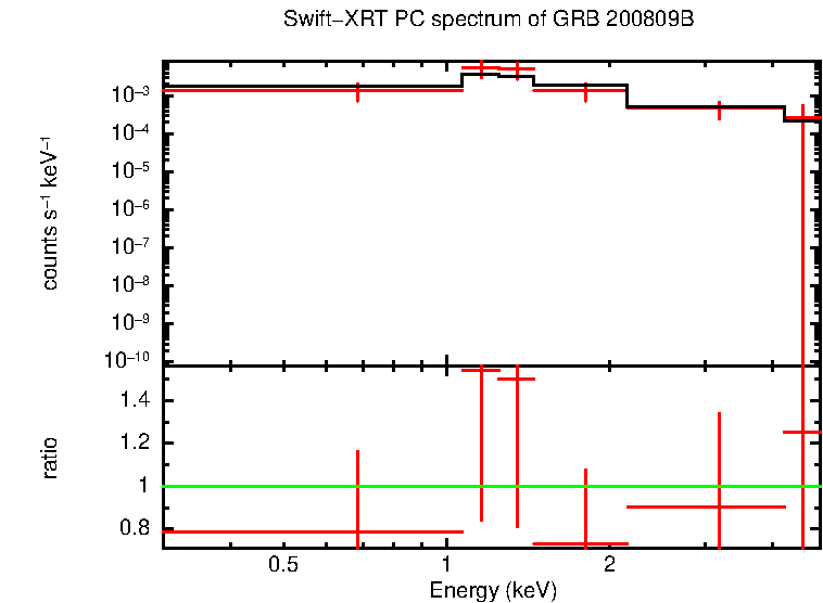 PC mode spectrum of GRB 200809B