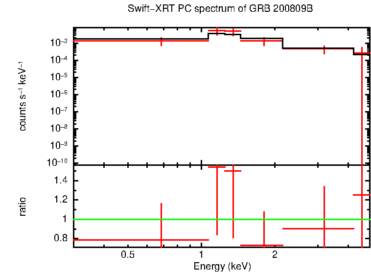 PC mode spectrum of Time-averaged