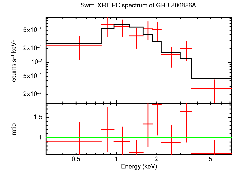 PC mode spectrum of GRB 200826A