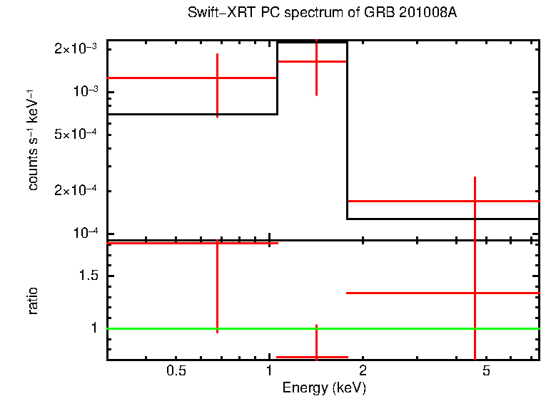 PC mode spectrum of Time-averaged