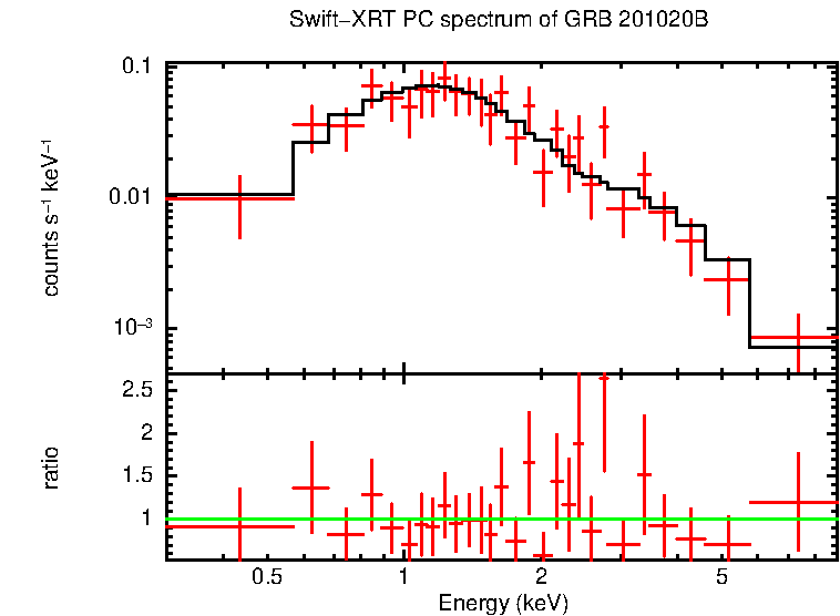 PC mode spectrum of GRB 201020B