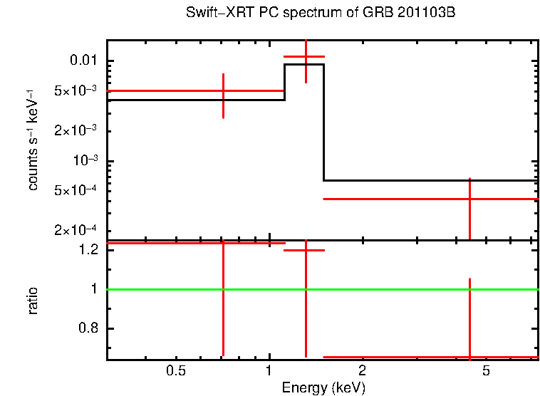 PC mode spectrum of GRB 201103B