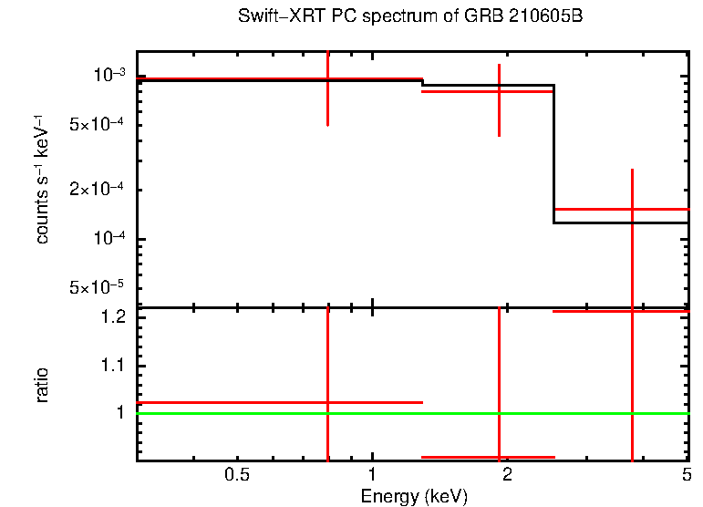 PC mode spectrum of GRB 210605B
