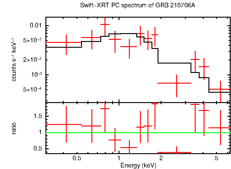 PC mode spectrum of Time-averaged