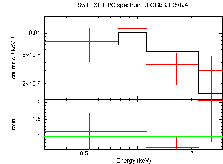 PC mode spectrum of GRB 210802A