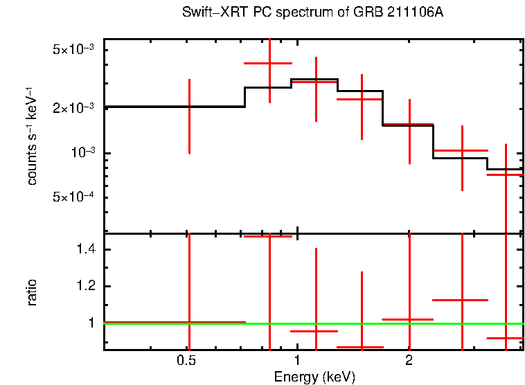 PC mode spectrum of GRB 211106A