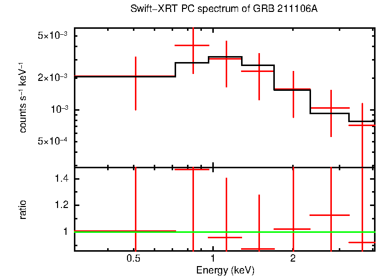 PC mode spectrum of Time-averaged