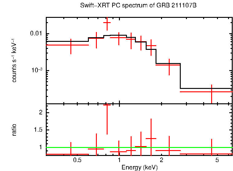 PC mode spectrum of GRB 211107B
