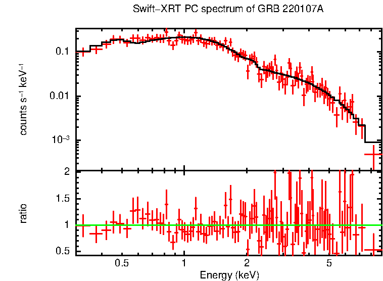 PC mode spectrum of Time-averaged