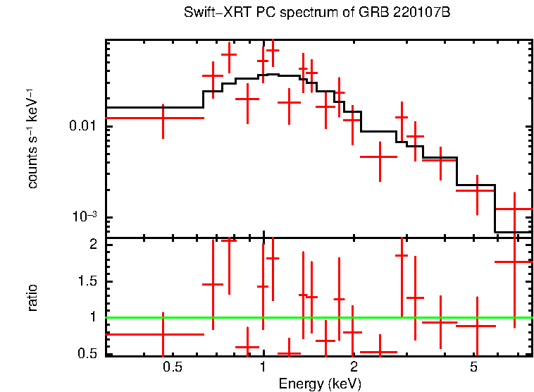 PC mode spectrum of GRB 220107B