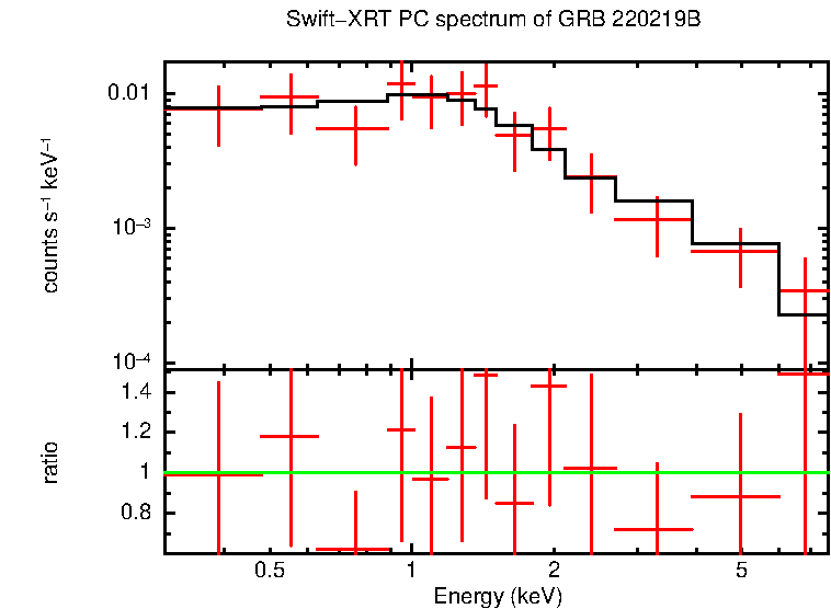 PC mode spectrum of GRB 220219B