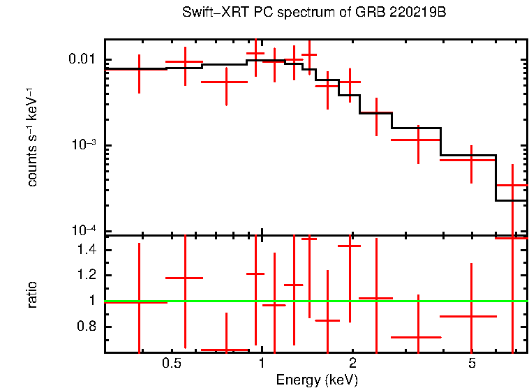 PC mode spectrum of Time-averaged