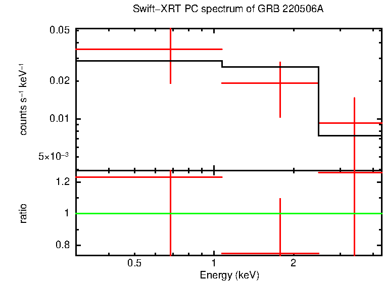 PC mode spectrum of GRB 220506A