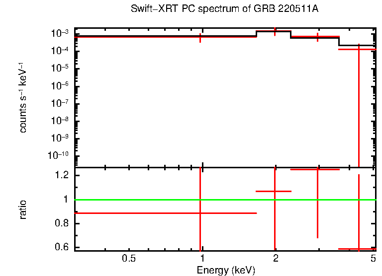 PC mode spectrum of GRB 220511A