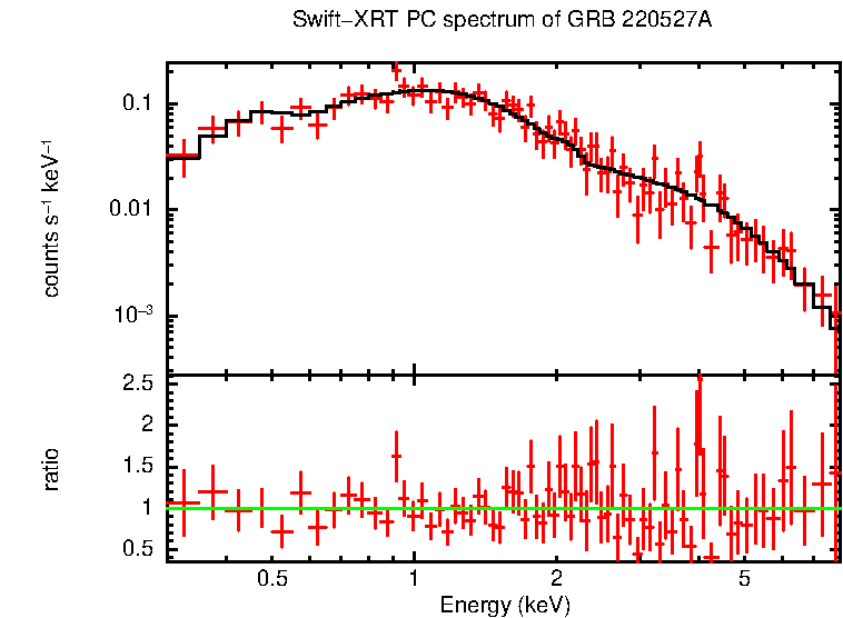 PC mode spectrum of GRB 220527A