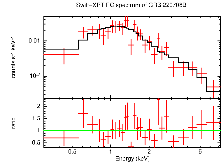 PC mode spectrum of GRB 220708B