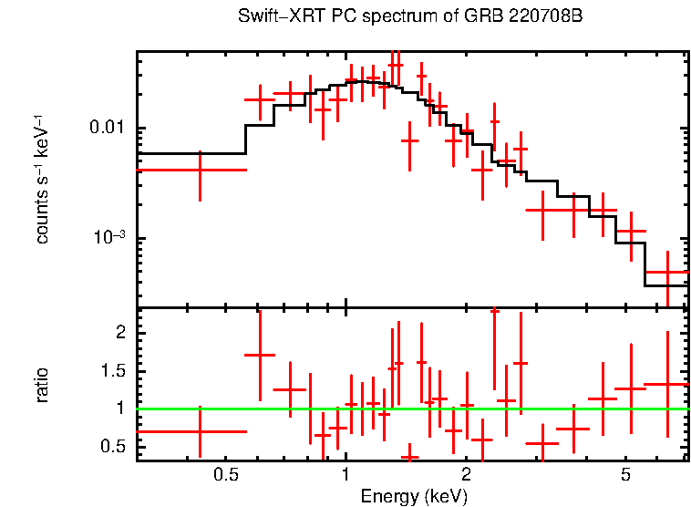 PC mode spectrum of Time-averaged