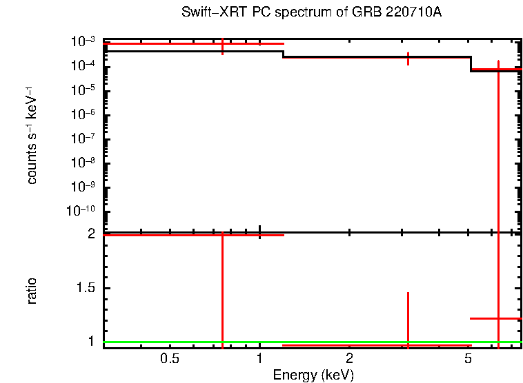 PC mode spectrum of GRB 220710A