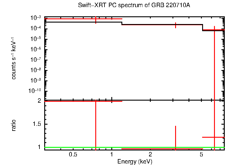 PC mode spectrum of Time-averaged