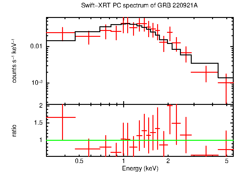 PC mode spectrum of GRB 220921A