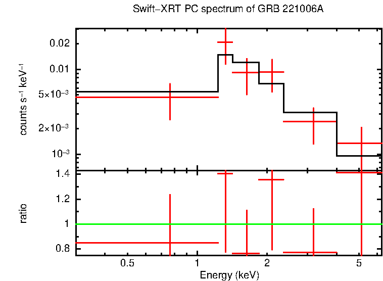 PC mode spectrum of GRB 221006A