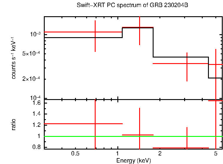 PC mode spectrum of GRB 230204B