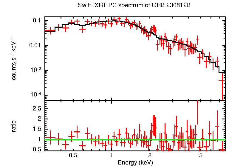PC mode spectrum of GRB 230812B