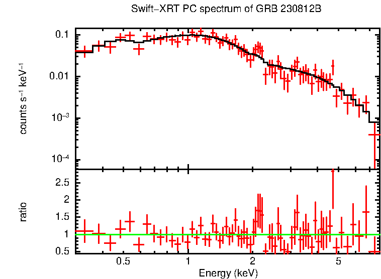 PC mode spectrum of Time-averaged