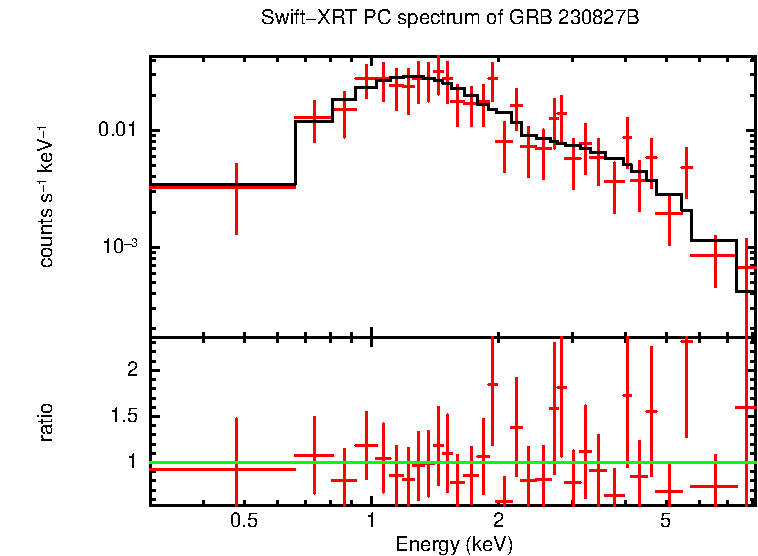 PC mode spectrum of GRB 230827B