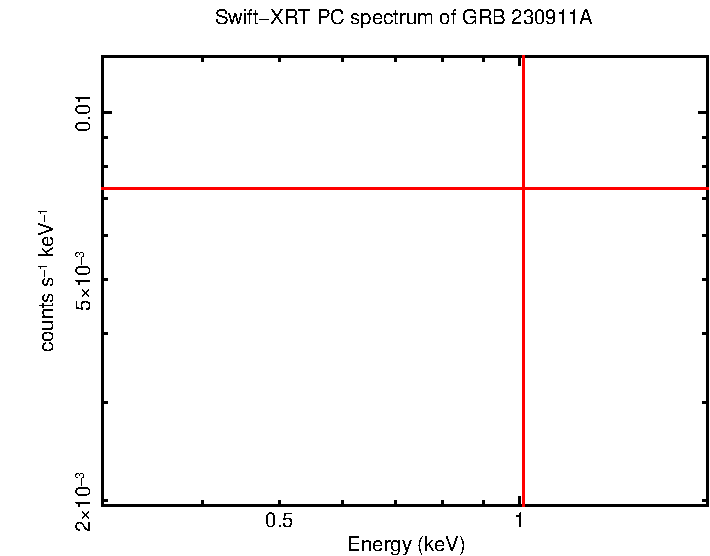 PC mode spectrum of GRB 230911A