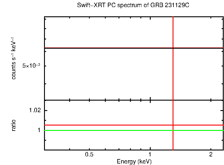 PC mode spectrum of GRB 231129C