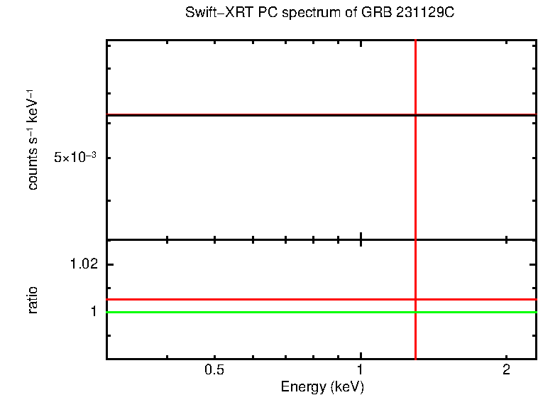 PC mode spectrum of Time-averaged