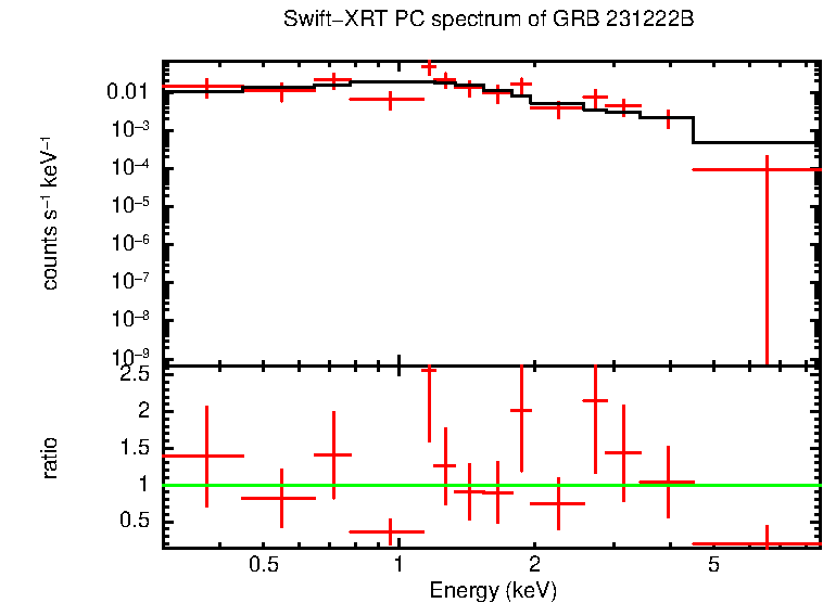 PC mode spectrum of GRB 231222B
