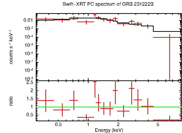 PC mode spectrum of Time-averaged