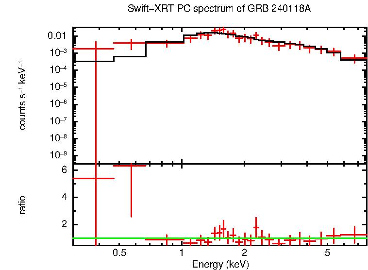 PC mode spectrum of GRB 240118A