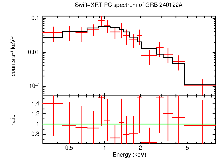 PC mode spectrum of GRB 240122A