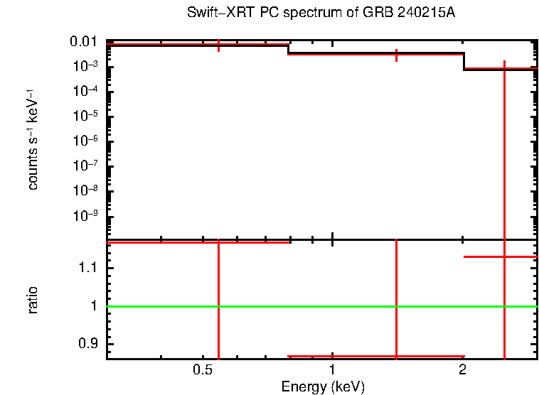 PC mode spectrum of GRB 240215A