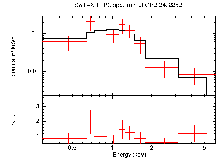 PC mode spectrum of GRB 240225B